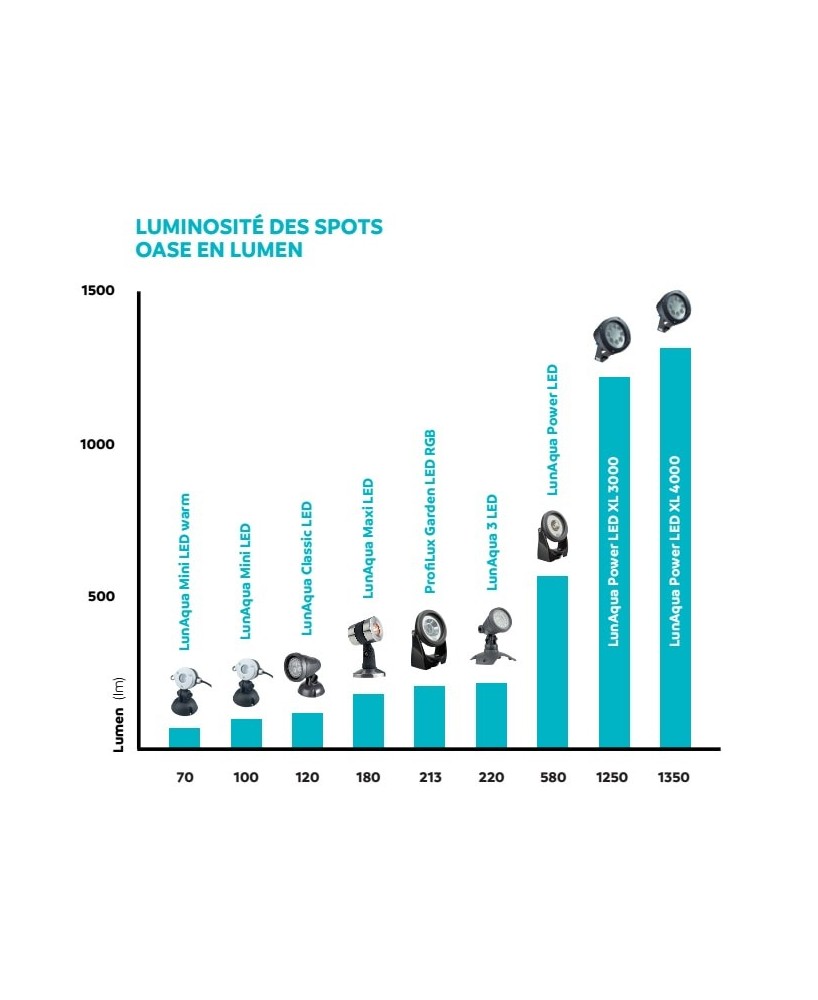 Lunaqua Maxi LedSet 3