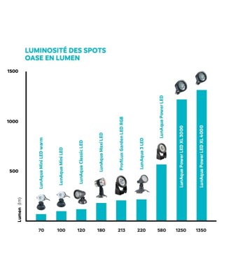 Lunaqua Power Led Set 3