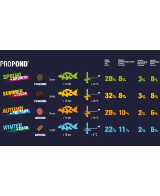 JBL Propond Summer + Color M 2Kg – Alimentation pour koïs de 15 à 55 cm